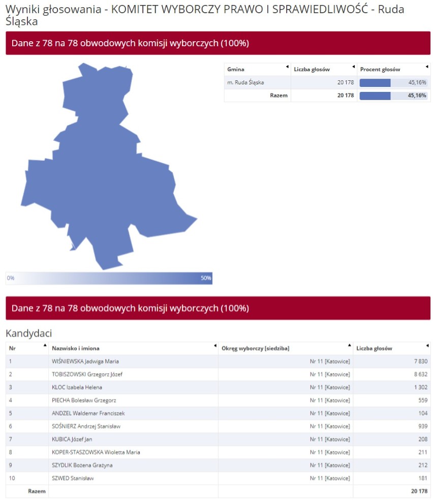 WYNIKI eurowyborów Ruda Ślaska 2019. Tyle kandydaci otrzymali u nas głosów [LISTY PKW]