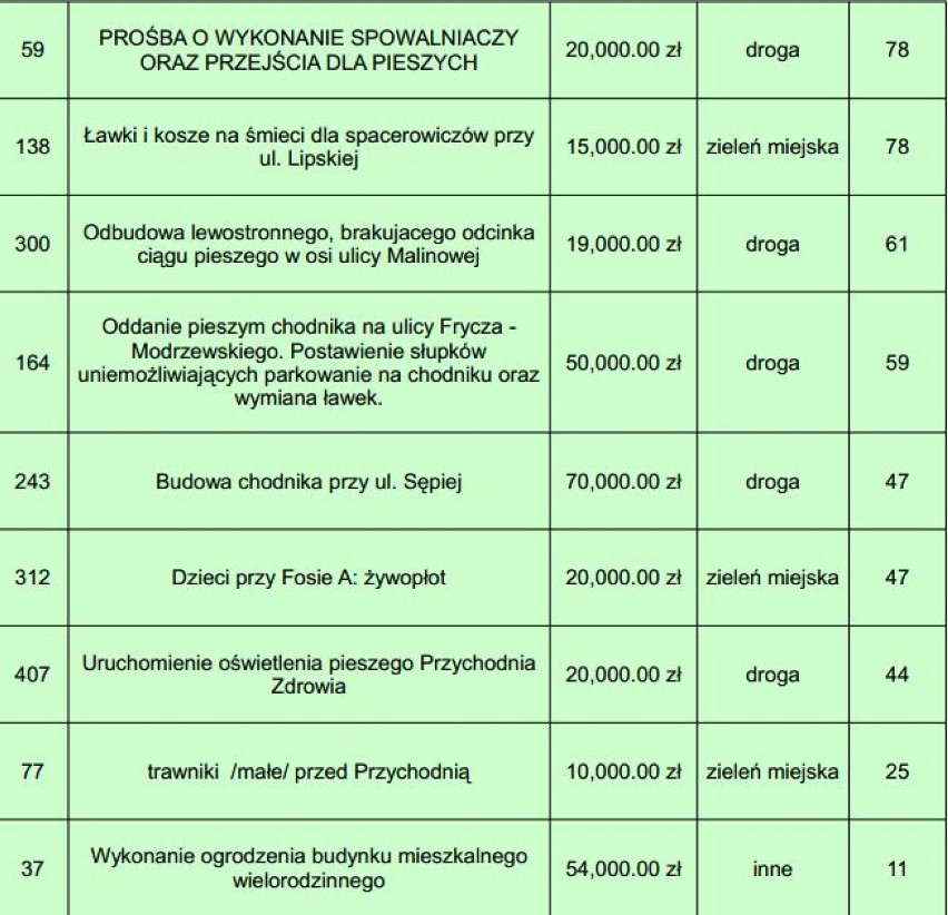 Lista projektów Wrocławskiego Budżetu Obywatelskiego 2014 - I próg kwotowy do 100 tys. zł