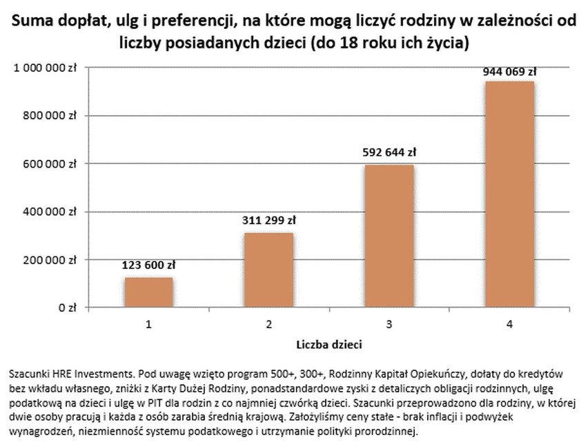 Ile wynoszą koszty związane z wychowaniem dziecka w Polsce? Ile pieniędzy można otrzymać na dzieci z programów rządowych? 