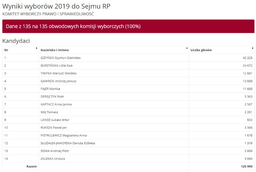 Wyniki wyborów 2019 w Kłobucku i pow. kłobuckim. PiS wygrywa we wszystkich gminach powiatu. Gdzie miało największą przewagę?