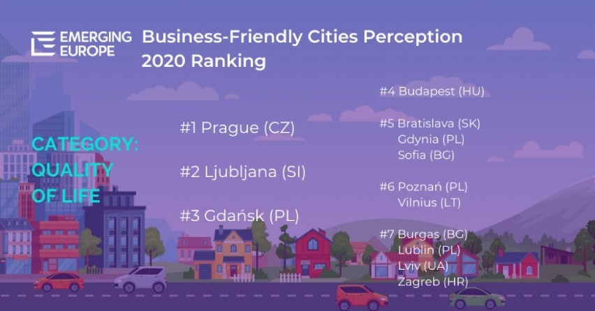 Gdańsk, Gdynia i Sopot na wysokich pozycjach w rankingu Emerging Europe Awards 2020