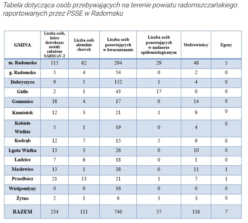 Koronawirus Radomsko. Nowe zakażenia i kolejne zgony w powiecie radomszczańskim