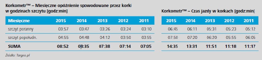 Czas spędzany w korkach w Warszawie w 2015 roku