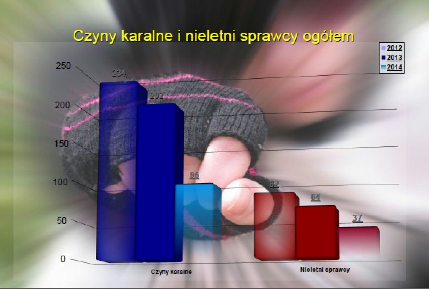 Racibórz bezpieczny? Przestępstw, wypadków i narkotyków...