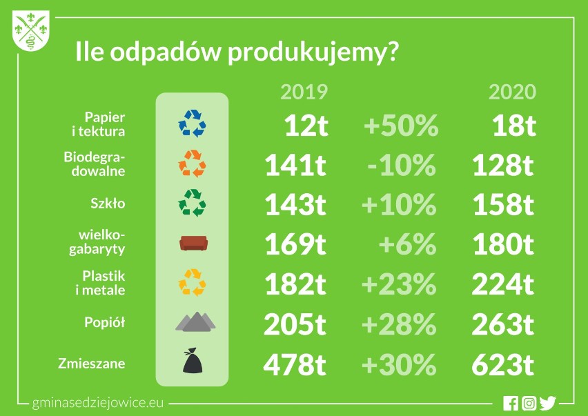 Podwyżka za śmieci w gminie Sędziejowice. Drożej od czerwca