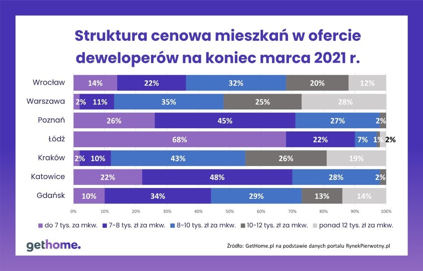 Ceny nowych mieszkań od deweloperów w marcu 2021 r.