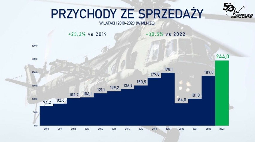 Gdańskie lotnisko z podsumowaniem 2023 roku. Rekordowa...