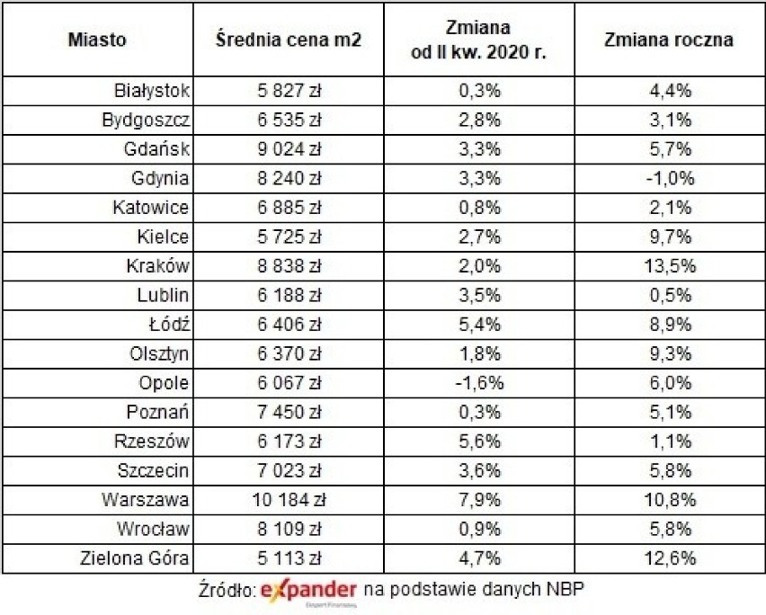 Ceny mieszkań z rynku pierwotnego w III kw. 2020 r.