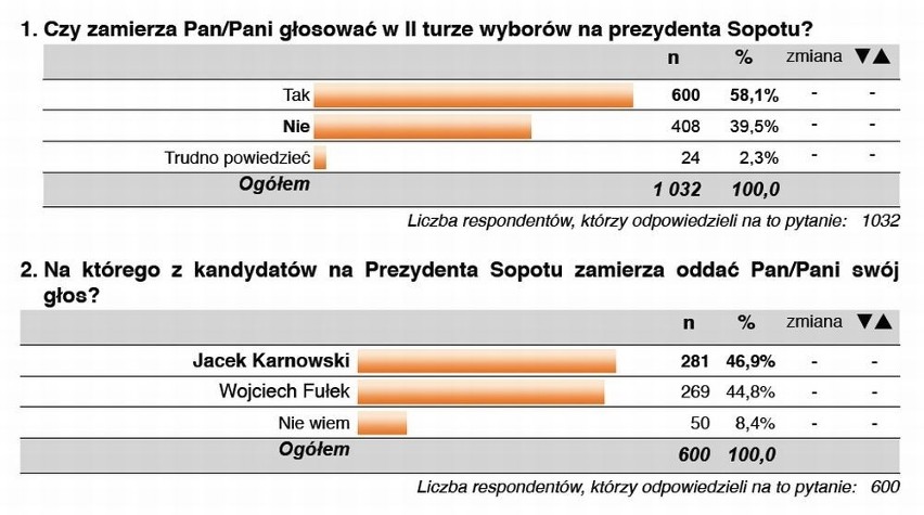 Przedwyborczy sondaż  - Jacek Karnowski ma minimalną przewagę