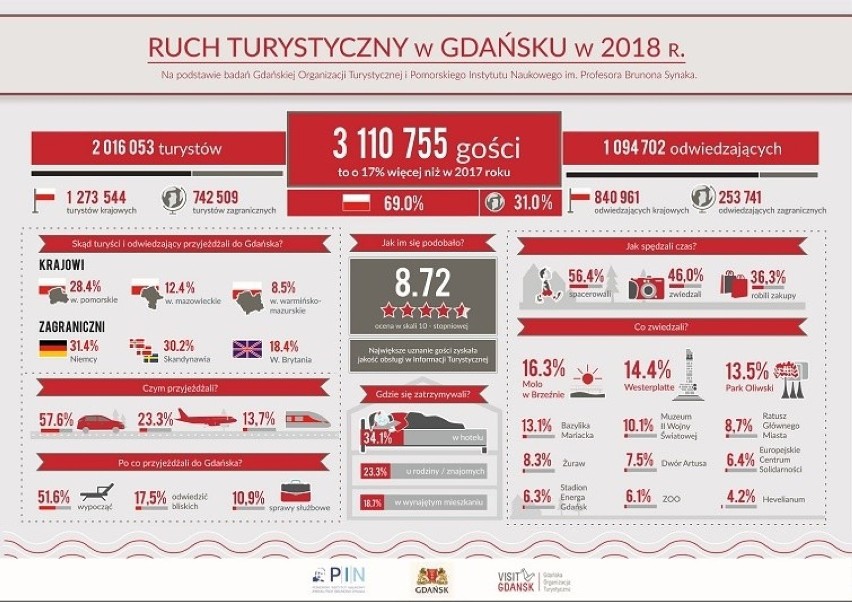 Ponad 3 miliony turystów odwiedziło Gdańsk w 2018 roku. Wzrost w porównaniu z rokiem 2017