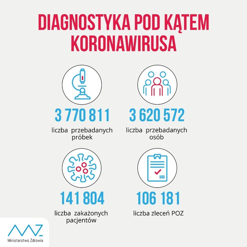 W ciągu doby wykonano ponad 43,8 tys. testów na obecność koronawirusa