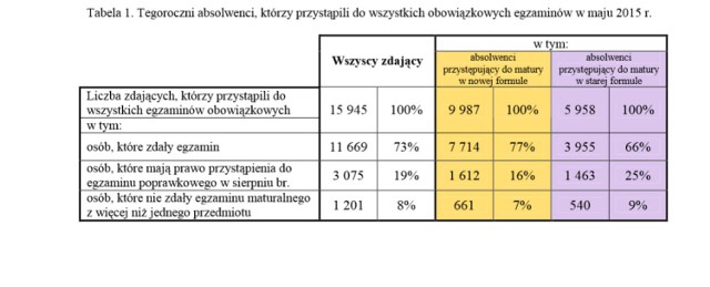 Wyniki matur 2015