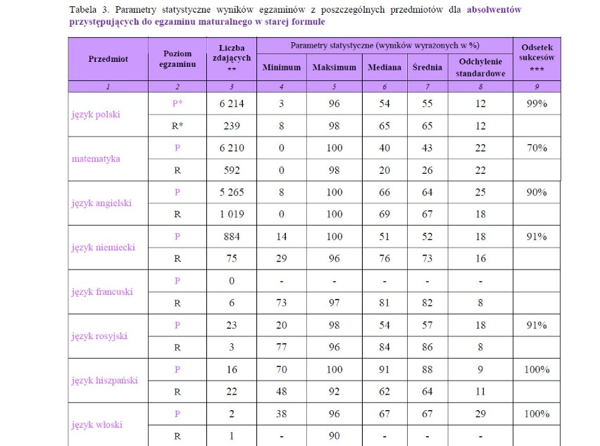 Wyniki matur 2015