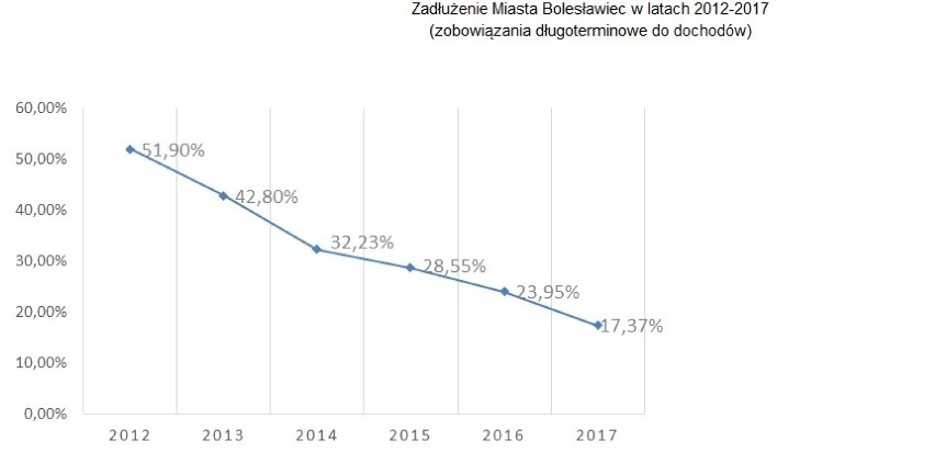 Bolesławiec: Budżet na 2017r - szykuje się nadwyżka