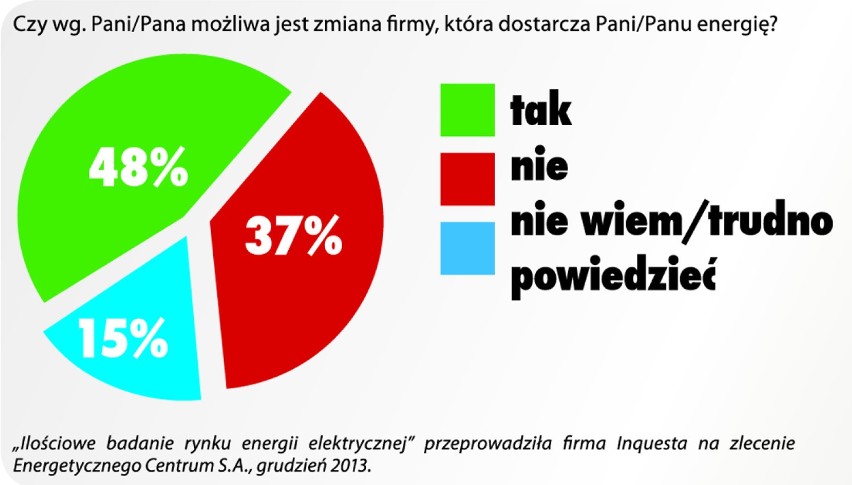 cena prądu