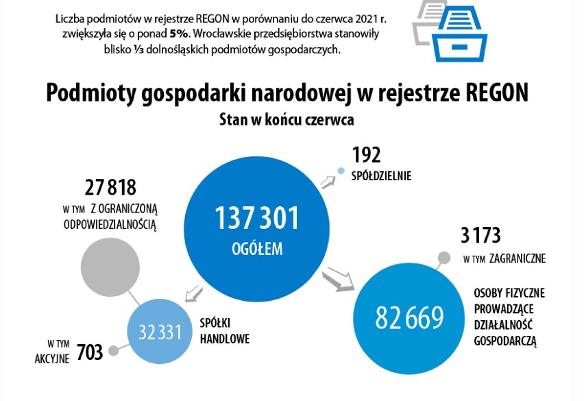 Podmioty gospodarcze we Wrocławiu 2022...