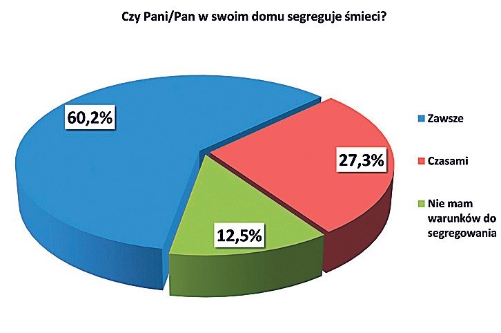 Życie po śmieciach. Rośnie ekologiczna świadomość  [wyniki sondy]