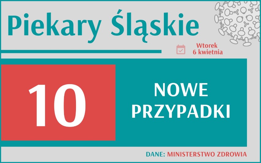 8 245 nowych przypadków koronawirusa w Polsce, 1 228 w woj....