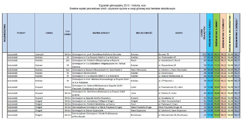 Wyniki egzaminu gimnazjalnego w powiecie kościańskim