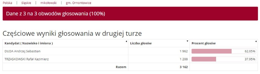 gm. Ornontowice 
DUDA Andrzej Sebastian 1 962,...