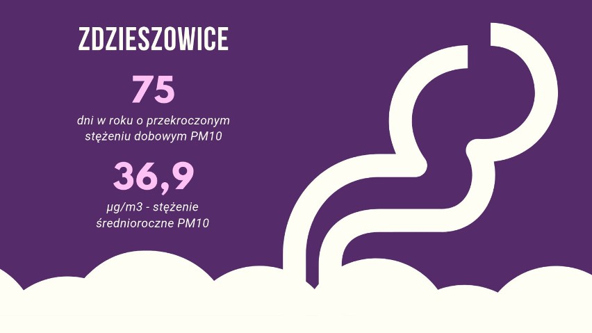 dopuszczalne stężenie średnioroczne: 40 µg/m3...