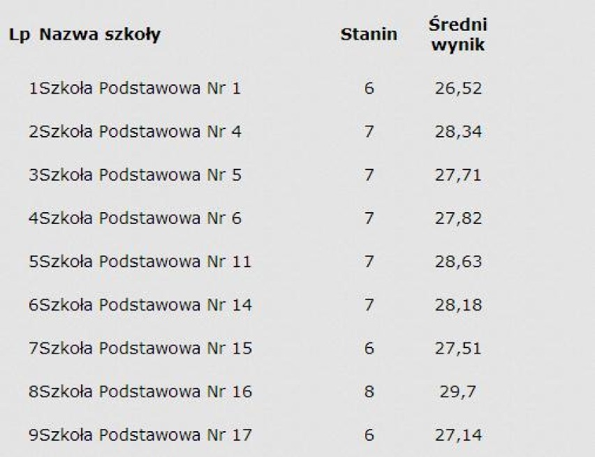 Wyniki sprawdzianu na zakończenie szkoły podstawowej