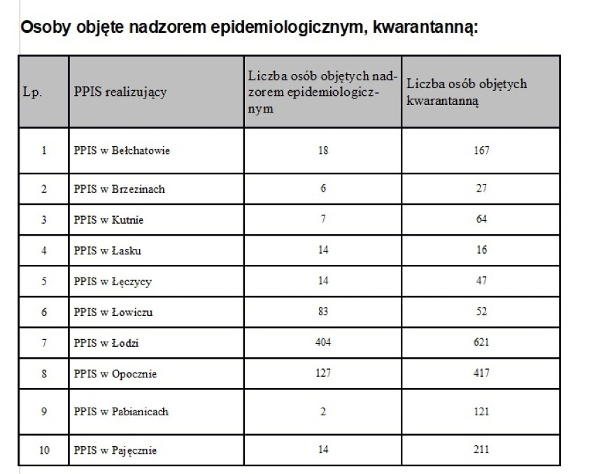Koronawirus. 22 nowe zakażenia w Łódzkiem. Kolejnych 12 ozdrowieńców [20.04, godz. 18]