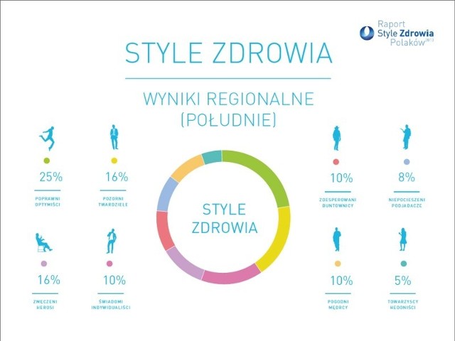 Badanie „USP Zdrowie – Style Zdrowia Polaków 2013”