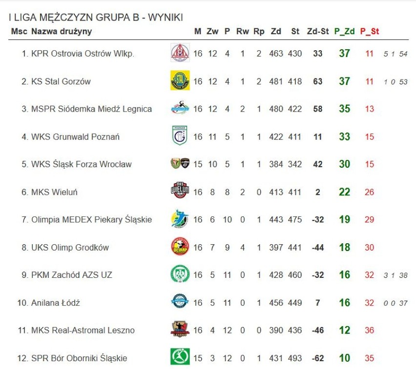 MKS Wieluń więcej w tym sezonie nie zagra. Liga zakończona 