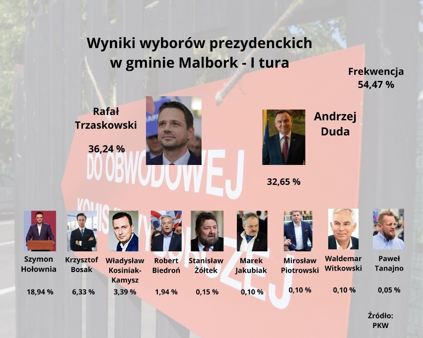 Wybory prezydenckie 2020. W powiecie malborskim wygrał Rafał Trzaskowski. Sprawdź wyniki w gminach 