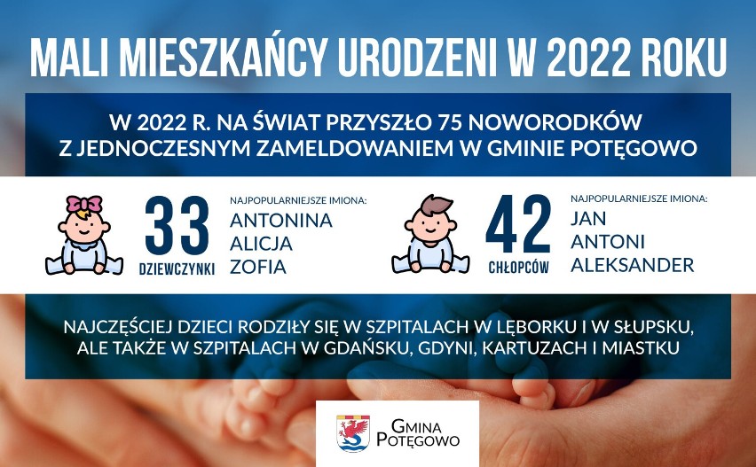 Mali mieszkańcy gminy Potęgowo urodzeni w 2022. Jakie imiona nadawali rodzice?