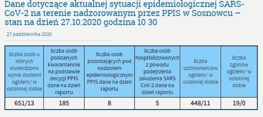 Koronawirus: 16 300 nowych zakażeń w Polsce! W Śląskiem aż 1298 przypadków! Gdzie dokładnie? [26.10.2020]