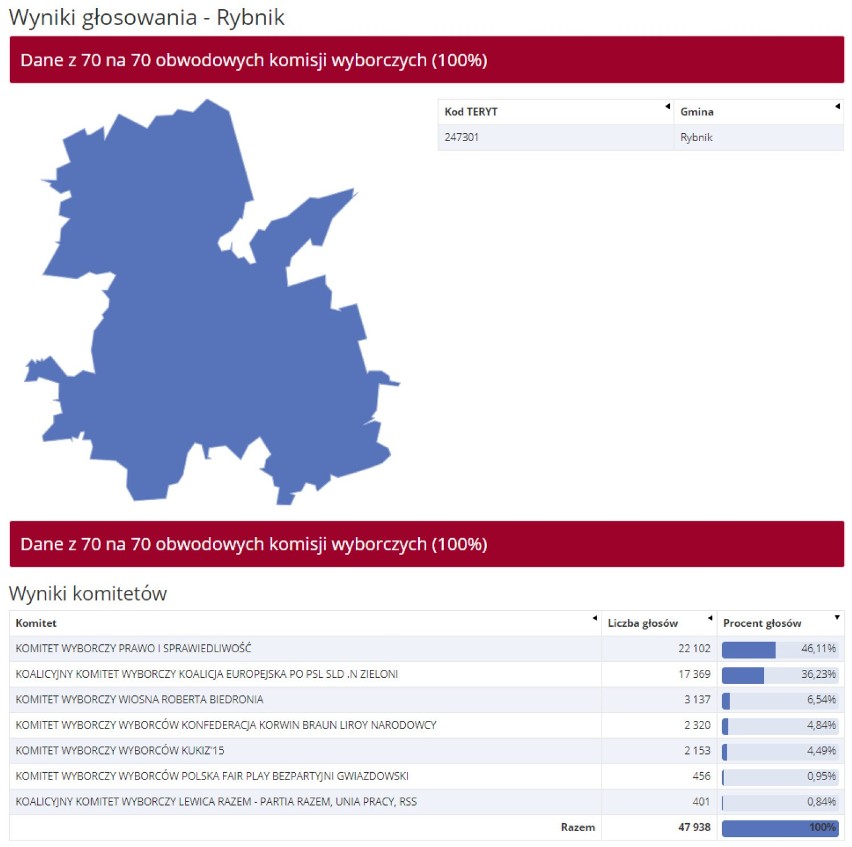 WYNIKI eurowyborów Rybniku i pow: Czerwionka-Leszczyny, Gaszowice, Jejkowice, Lyski, Świerklany, Rybnik