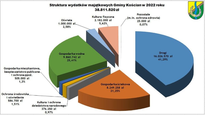 Budżet Gminy Kościan na 2022 rok przyjęty przez radnych