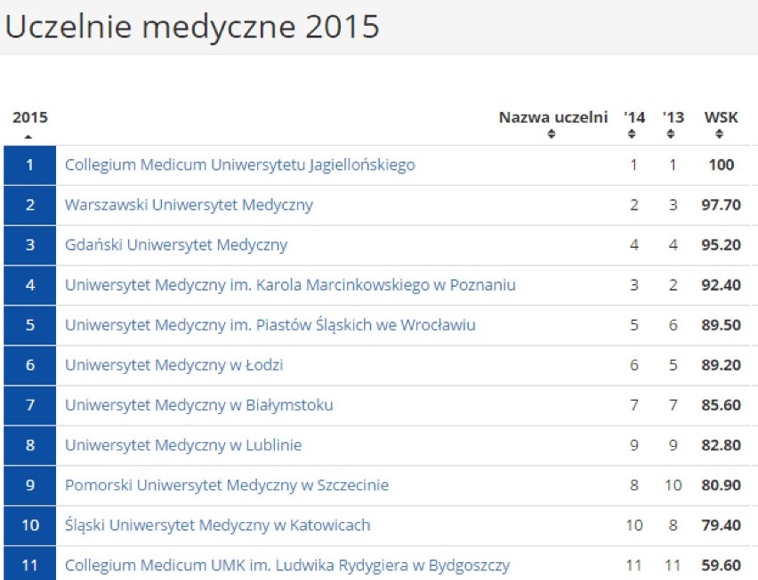 Ranking Uczelni Wyższych 2015 [PERSPEKTYWY]