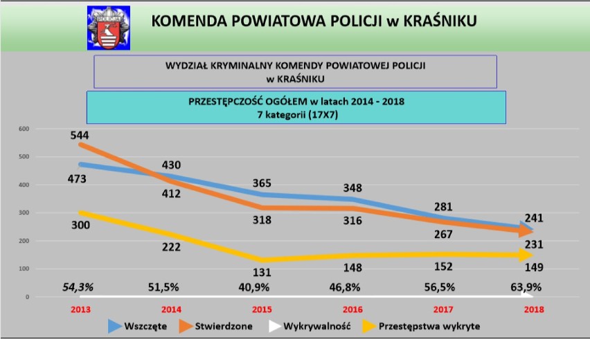 Rada Powiatu w Kraśniku. Więcej niebieskich kart - radni omówili stan bezpieczeństwa w powiecie (ZDJĘCIA)