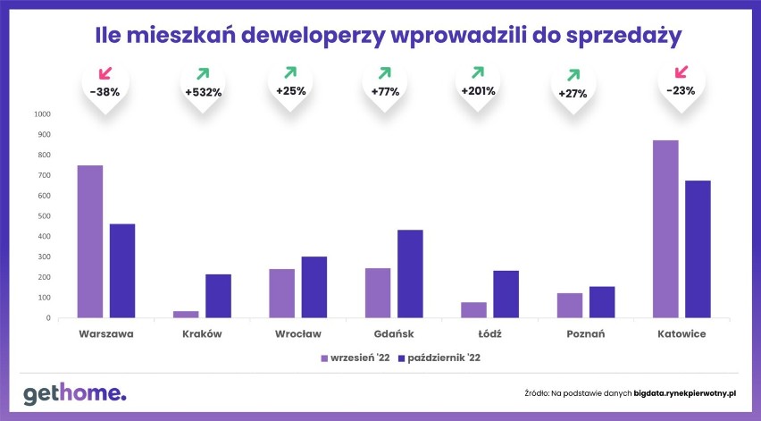 Ile mieszkań deweloperzy wprowadzili do sprzedaży