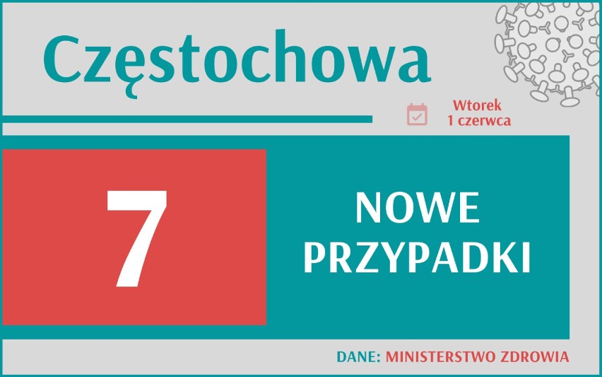 588 nowych przypadków koronawirusa w Polsce, 61 w woj....