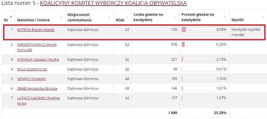 Dąbrowa Górnicza. Wyniki w okręgu wyborczym nr 1