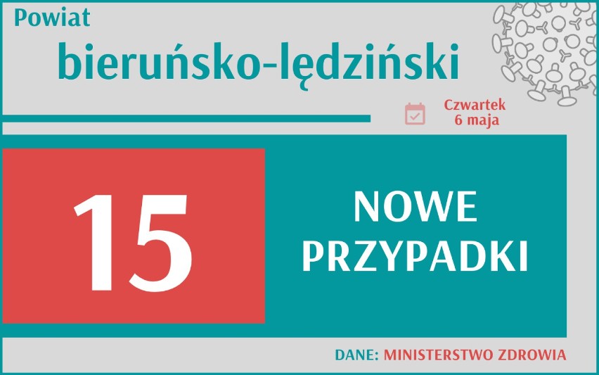 6 431 nowych przypadków koronawirusa w Polsce, 1 086 w woj....