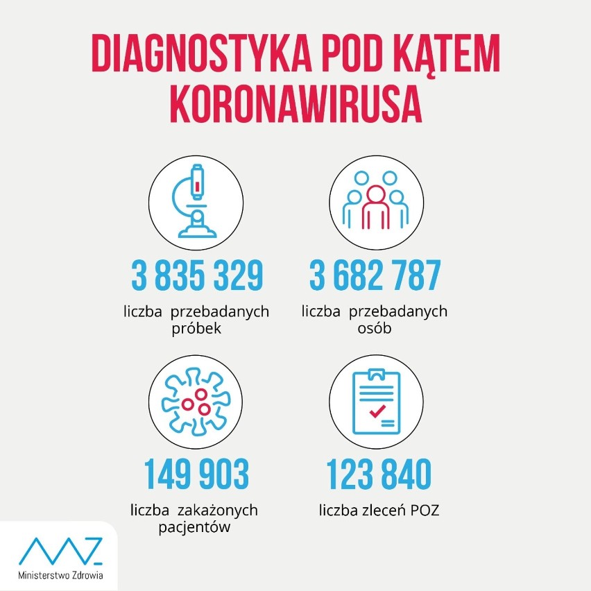 W ciągu doby wykonano ponad 64,5 tys. testów na obecność koronawirusa