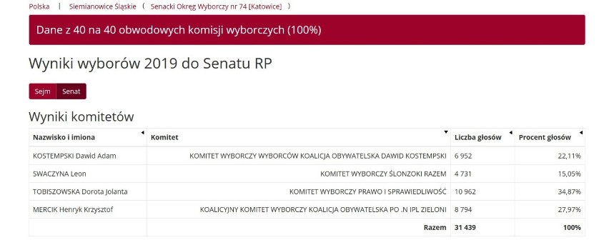 Wyniki wyborów Siemianowice Śląskie 2019. Kto wygrał wybory do Sejmu i Senatu w Siemianowicach Śląskich. Wyniki PKW 