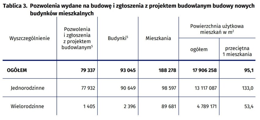 Pozwolenia na budowę i zgłoszenia budów w pierwszych trzech...