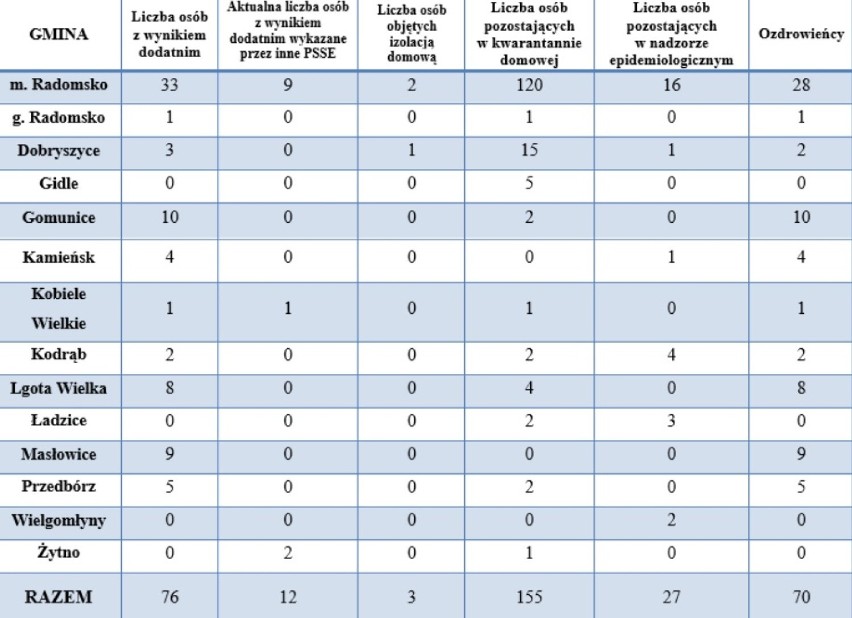 Koronawirus Radomsko. Aktualna sytuacja epidemiologiczna w powiecie i województwie [3.08]