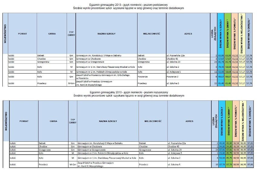 Egzamin gimnazjalny. Wyniki testów w szkołach w Kole i powiecie kolskim