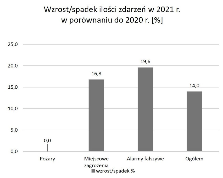 Bilans zdarzeń w powiecie wieluńskim - opracowanie komenda...