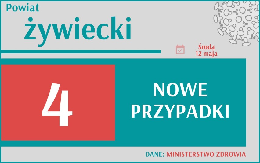 4 255 nowych przypadków koronawirusa w Polsce, 634 w woj....