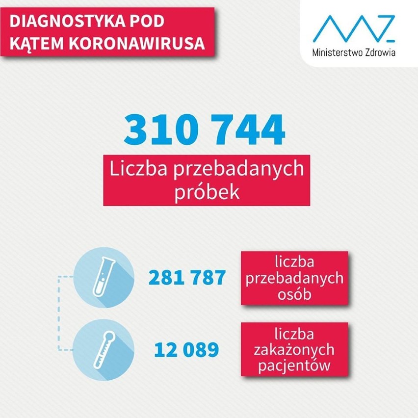 Koronawirus. Najnowszy raport o sytuacji w Sieradzu i powiecie (28.04.2020)