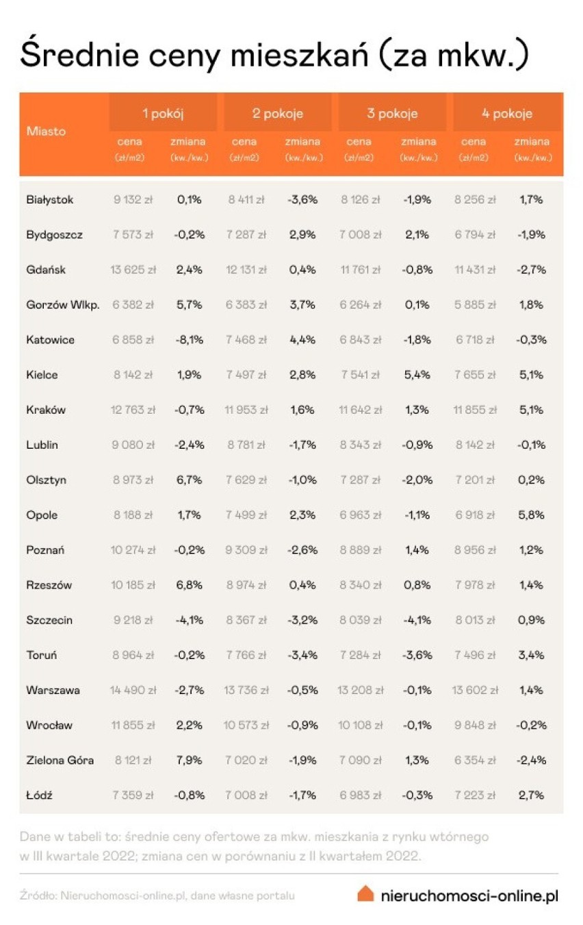 Średnie ceny mieszkań w III kw. 2022 r.