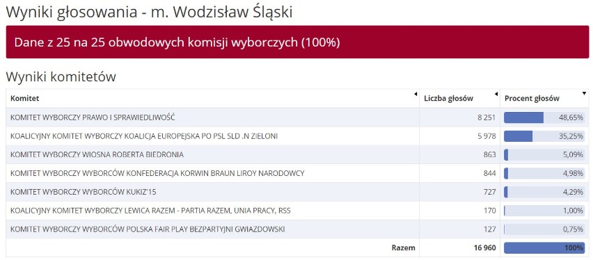 WYNIKI eurowyborów pow. wodzisławskim 2019: Wodzisław Ślaski, Pszów, Radlin, Rydułtowy, Godów, Gorzyce, Lubomia, Marklowice, Mszana